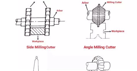 milling cutter diagram